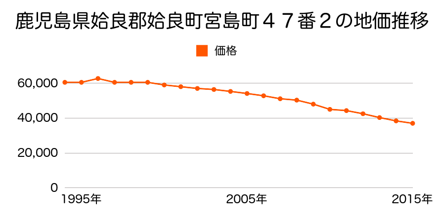 鹿児島県姶良市加治木町諏訪町１７番の地価推移のグラフ