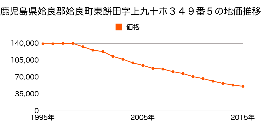 鹿児島県姶良市加治木町本町６３番の地価推移のグラフ