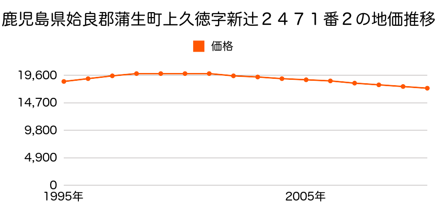 鹿児島県姶良郡蒲生町上久徳字新辻２４７１番２の地価推移のグラフ
