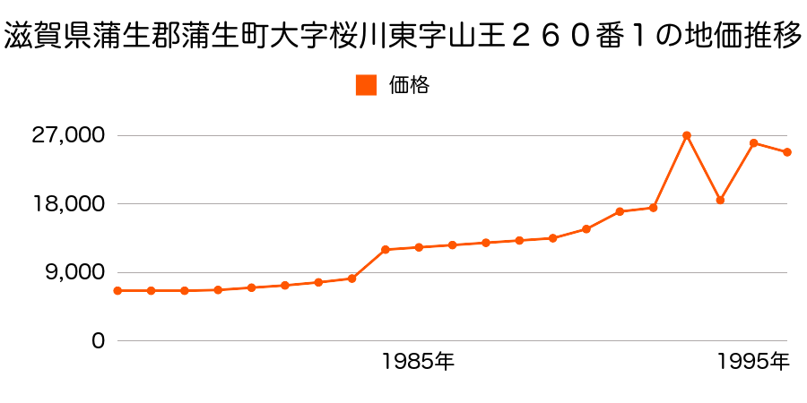 滋賀県蒲生郡蒲生町大字市子殿字津島４４６番の地価推移のグラフ