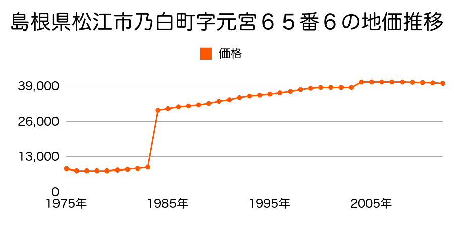 島根県松江市大庭町字北原１１４６番１８の地価推移のグラフ