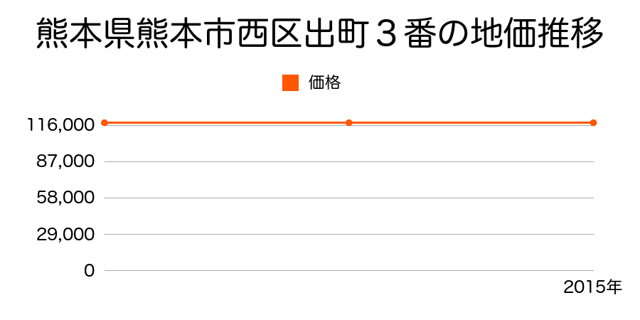 熊本県熊本市西区出町３番の地価推移のグラフ