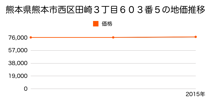 熊本県熊本市西区田崎３丁目６０３番５の地価推移のグラフ