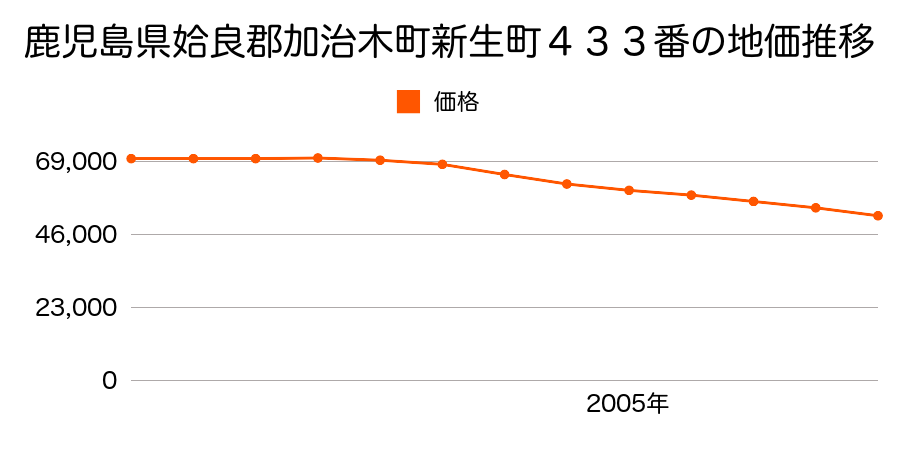 鹿児島県姶良郡加治木町新生町４３３番の地価推移のグラフ