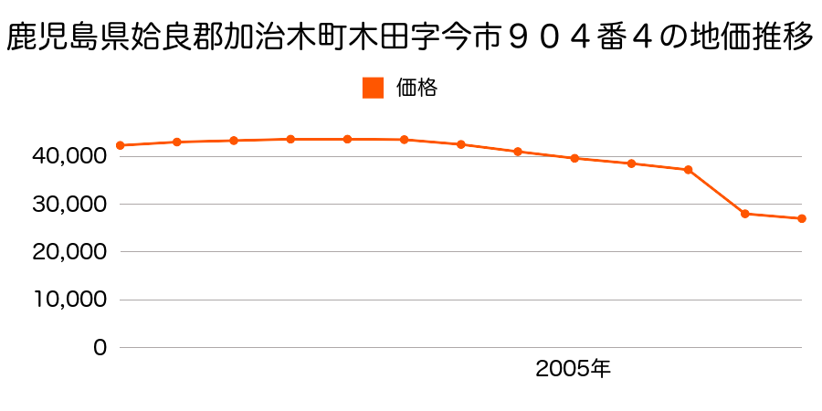 鹿児島県姶良郡加治木町木田字平田３９３５番１１の地価推移のグラフ