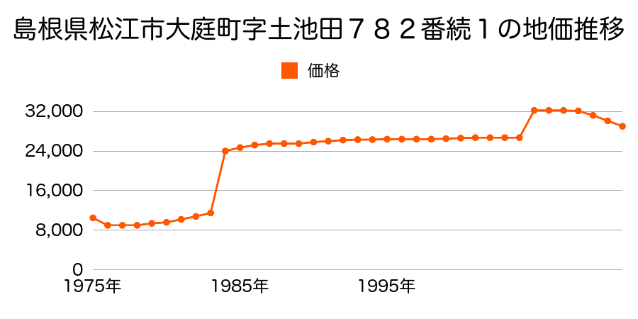 島根県松江市玉湯町湯町１９２２番の地価推移のグラフ