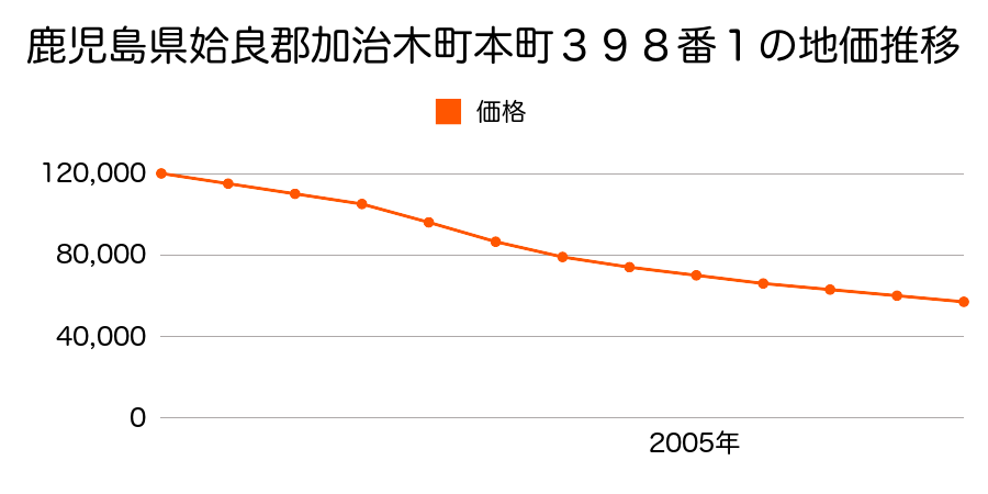 鹿児島県姶良郡加治木町本町３９８番１の地価推移のグラフ