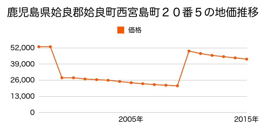 鹿児島県姶良市加治木町新生町４３３番の地価推移のグラフ