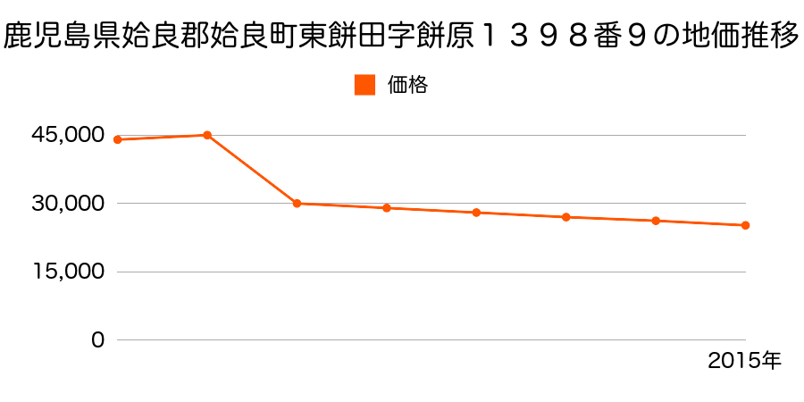 鹿児島県姶良市平松字西中原６４２３番１の地価推移のグラフ