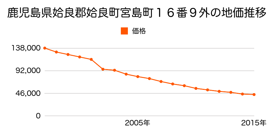 鹿児島県姶良市加治木町本町３９８番１の地価推移のグラフ