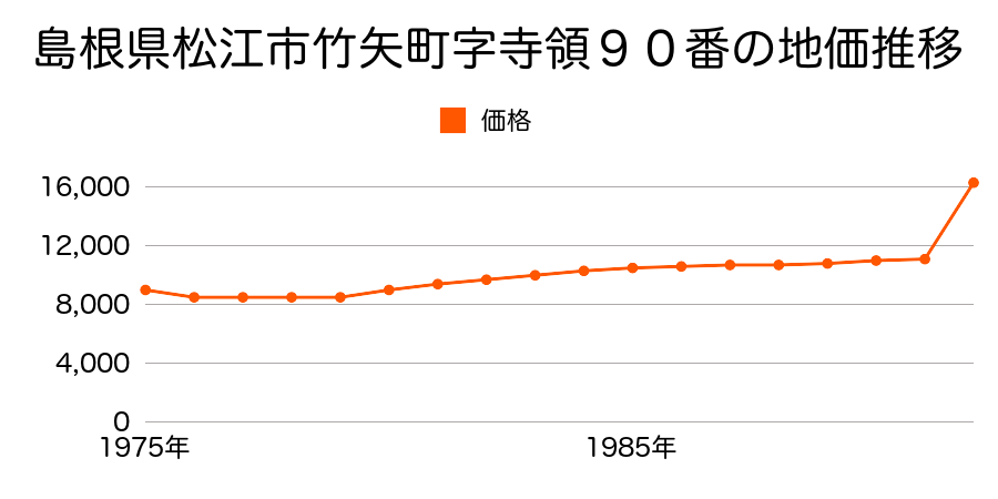 島根県松江市東出雲町揖屋字横枕２４６７番６の地価推移のグラフ