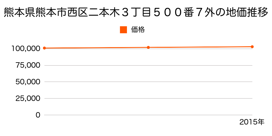 熊本県熊本市西区二本木３丁目５００番７外の地価推移のグラフ