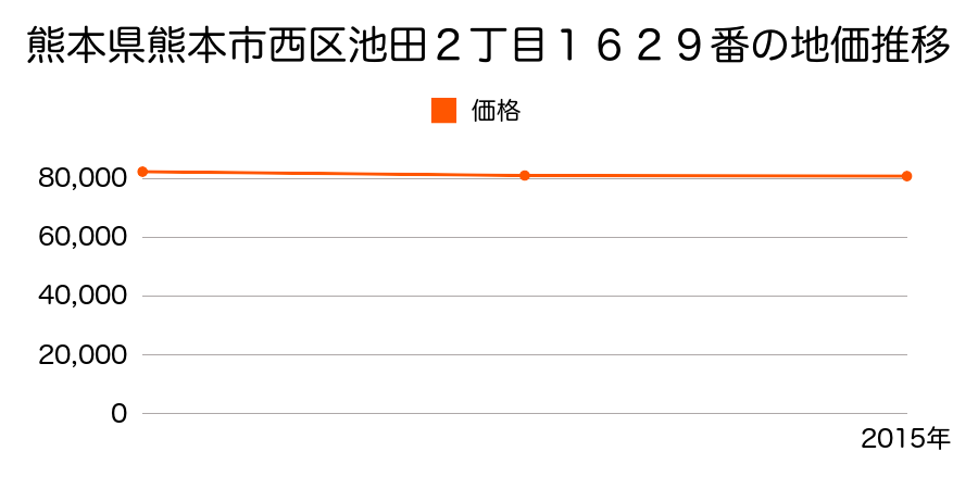 熊本県熊本市西区池田２丁目１６２９番の地価推移のグラフ