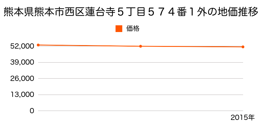 熊本県熊本市西区蓮台寺５丁目５７４番１外の地価推移のグラフ