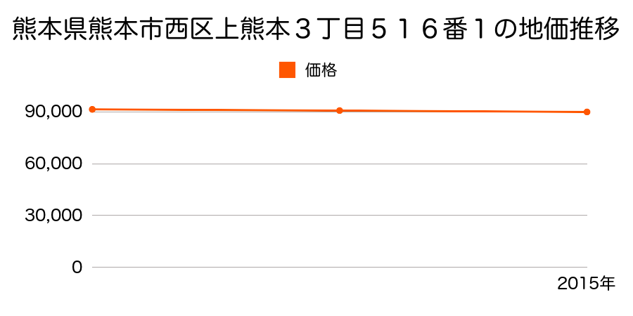 熊本県熊本市西区上熊本３丁目５１６番１の地価推移のグラフ
