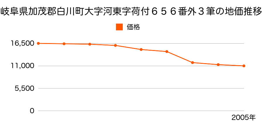 岐阜県加茂郡白川町坂ノ東字川タレ５２９３番１１外の地価推移のグラフ