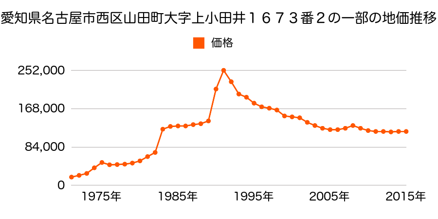 愛知県名古屋市西区清里町４３番の地価推移のグラフ