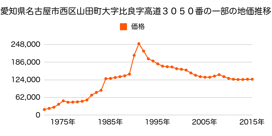 愛知県名古屋市西区平出町２７６番の地価推移のグラフ
