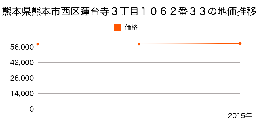 熊本県熊本市西区蓮台寺３丁目１０６２番３３の地価推移のグラフ