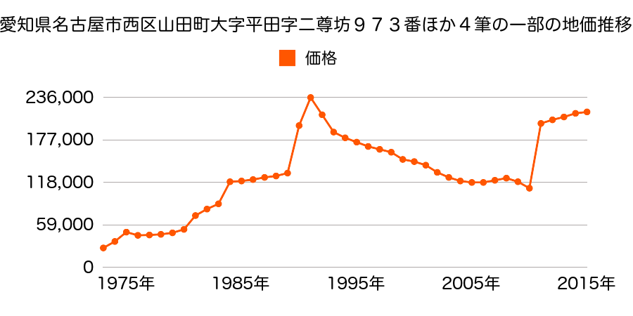 愛知県名古屋市西区大金町２丁目５７番外の地価推移のグラフ