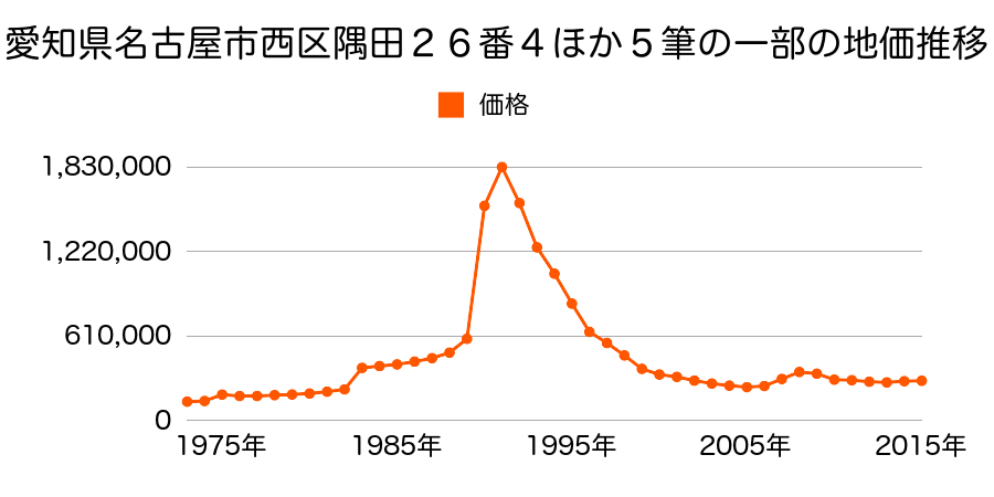 愛知県名古屋市西区幅下２丁目５０４番の地価推移のグラフ