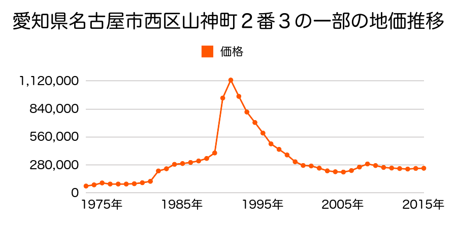 愛知県名古屋市西区城西２丁目１１０８番の地価推移のグラフ