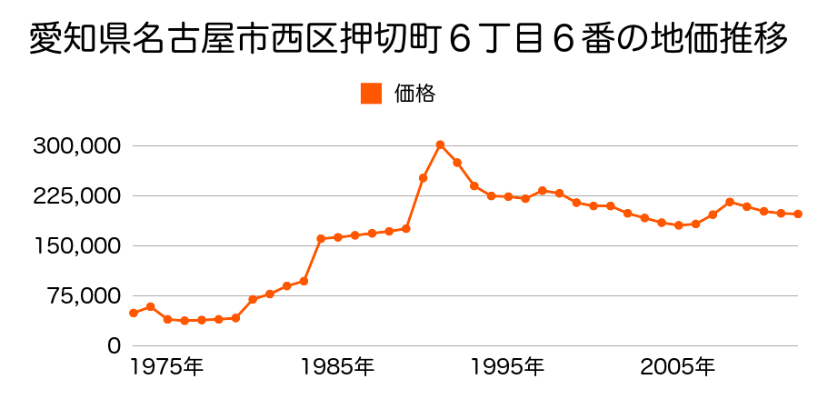 愛知県名古屋市西区上名古屋４丁目８０６番の地価推移のグラフ