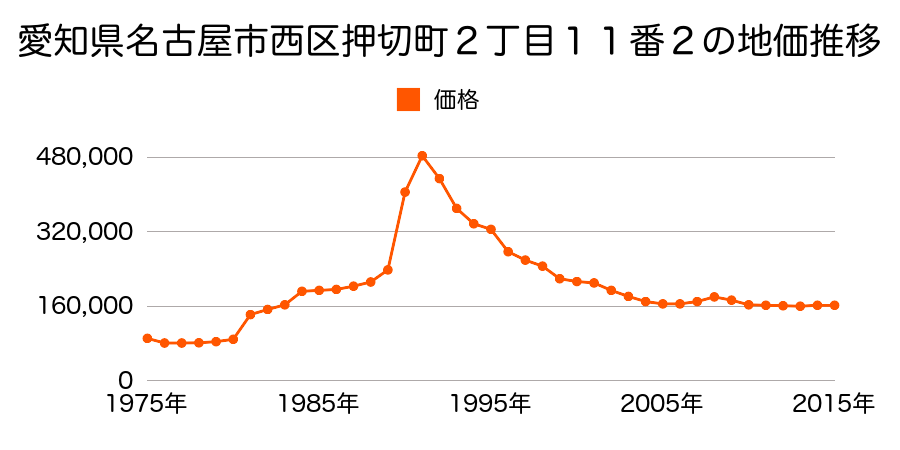 愛知県名古屋市西区鳥見町１丁目３３番の地価推移のグラフ