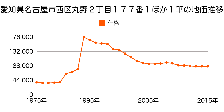 愛知県名古屋市西区こも原町１８２番の地価推移のグラフ
