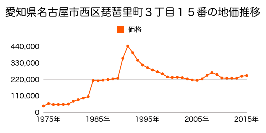 愛知県名古屋市西区城西３丁目１８０５番の地価推移のグラフ