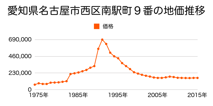 愛知県名古屋市西区南川町４６番１外の地価推移のグラフ