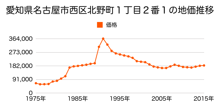 愛知県名古屋市西区江向町６丁目１９番の地価推移のグラフ