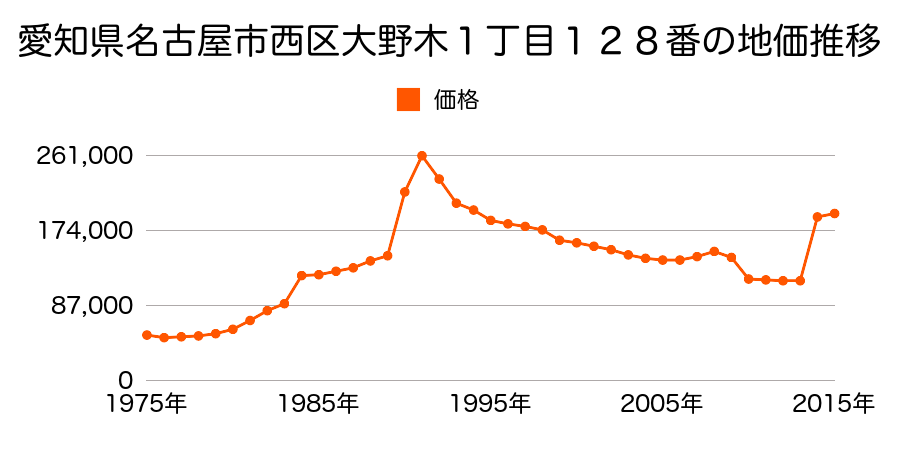 愛知県名古屋市西区菊井２丁目１４１４番の地価推移のグラフ