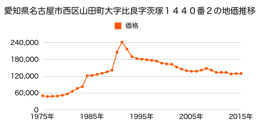 愛知県名古屋市西区大野木４丁目８１番の地価推移のグラフ