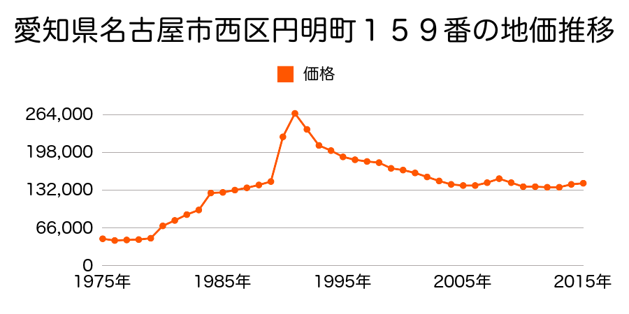 愛知県名古屋市西区五才美町１８１番の地価推移のグラフ