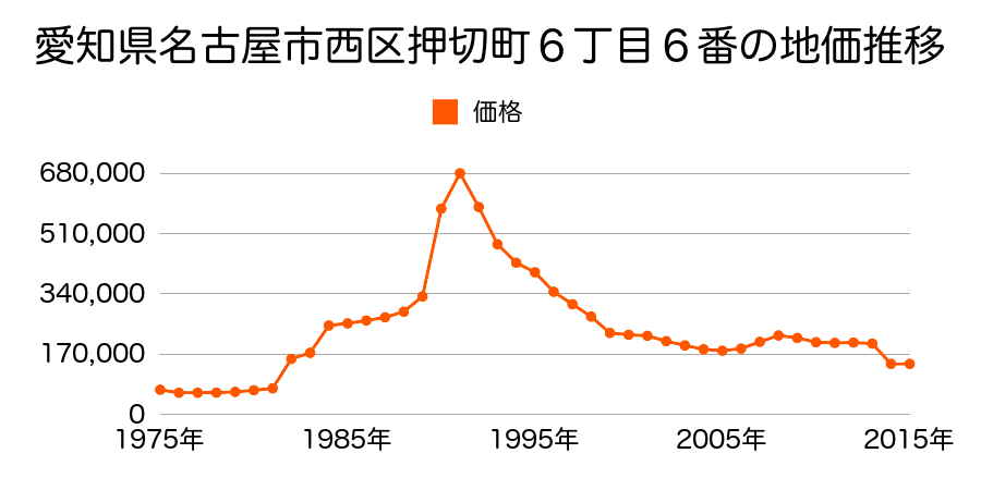愛知県名古屋市西区中小田井４丁目２０２番３外の地価推移のグラフ