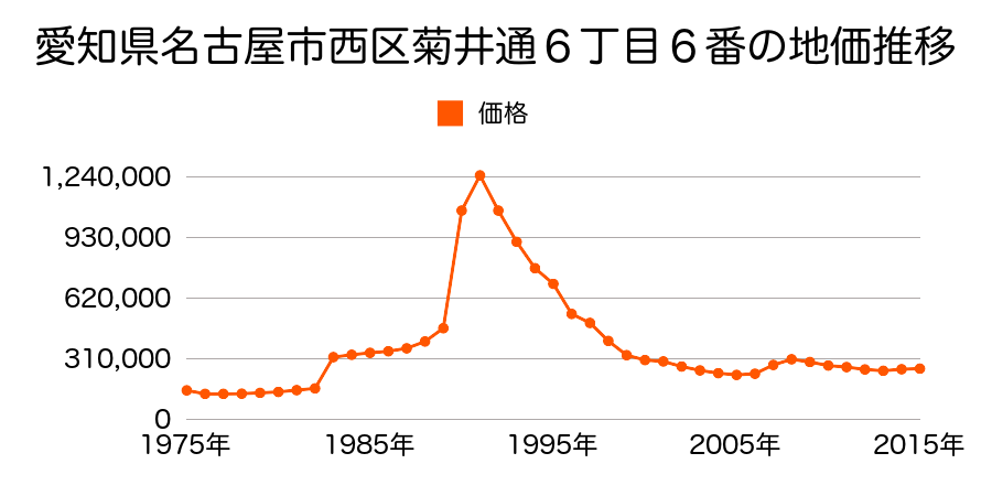 愛知県名古屋市西区城西１丁目５０１番２外の地価推移のグラフ