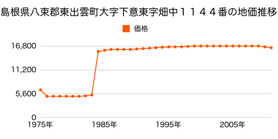 島根県八束郡東出雲町大字揖屋町字横枕２４６７番６の地価推移のグラフ