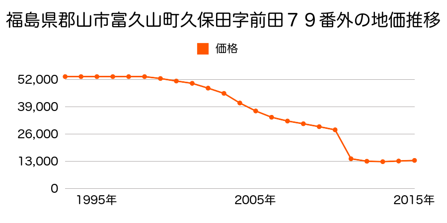 福島県郡山市日和田町高倉字下杉下１番１外の地価推移のグラフ