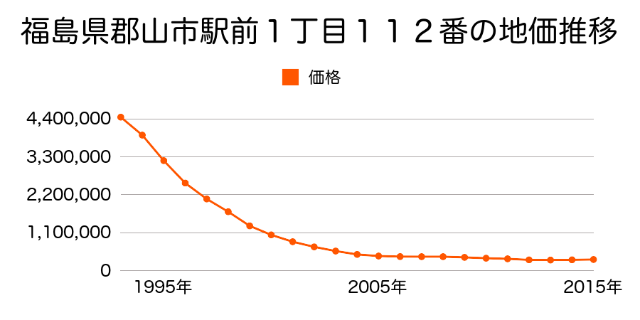 福島県郡山市駅前１丁目１１２番の地価推移のグラフ