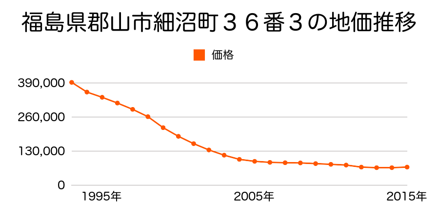 福島県郡山市細沼町３６番３の地価推移のグラフ