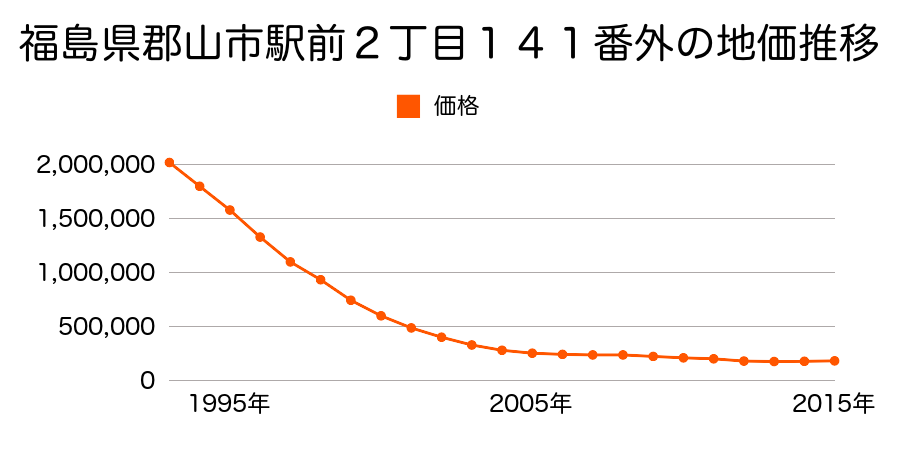 福島県郡山市駅前２丁目１４１番外の地価推移のグラフ