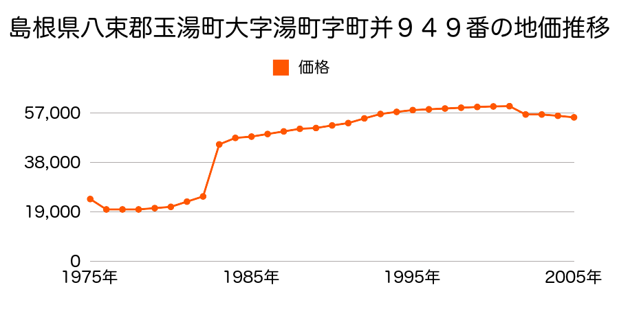 島根県八束郡玉湯町大字湯町９１９番の地価推移のグラフ