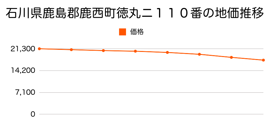 石川県鹿島郡鹿西町徳丸ニ１１０番の地価推移のグラフ