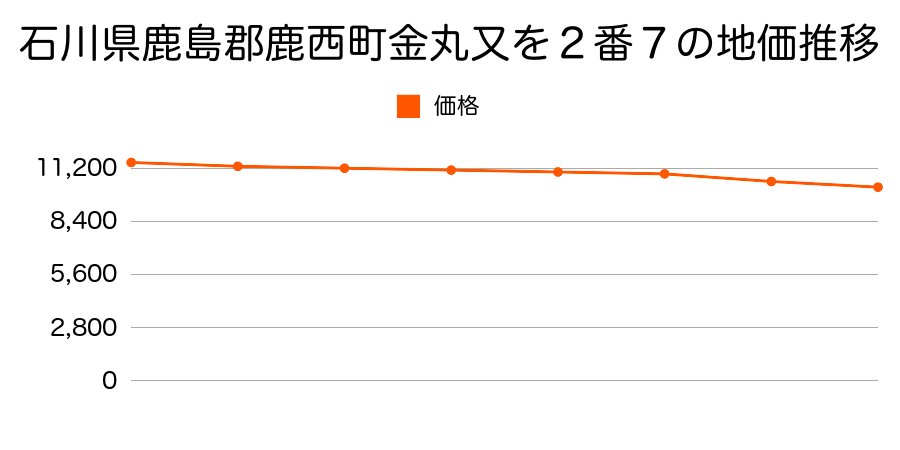 石川県鹿島郡鹿西町金丸又を２番７の地価推移のグラフ