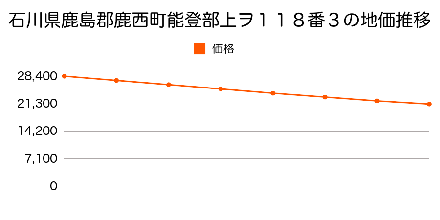 石川県鹿島郡鹿西町能登部上ヲ１１８番３の地価推移のグラフ