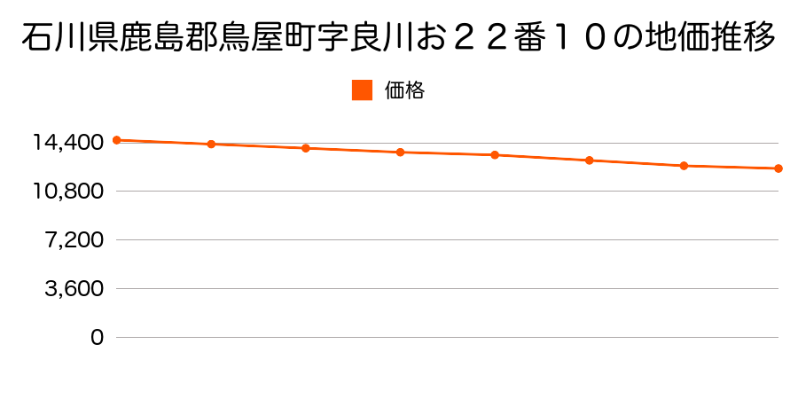 石川県鹿島郡鳥屋町字良川お２２番１０の地価推移のグラフ