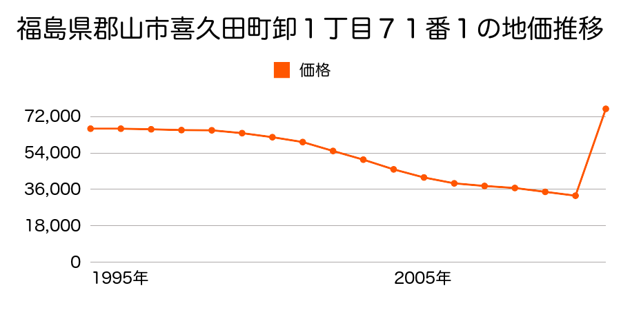 福島県郡山市大町１丁目２８３番１外の地価推移のグラフ