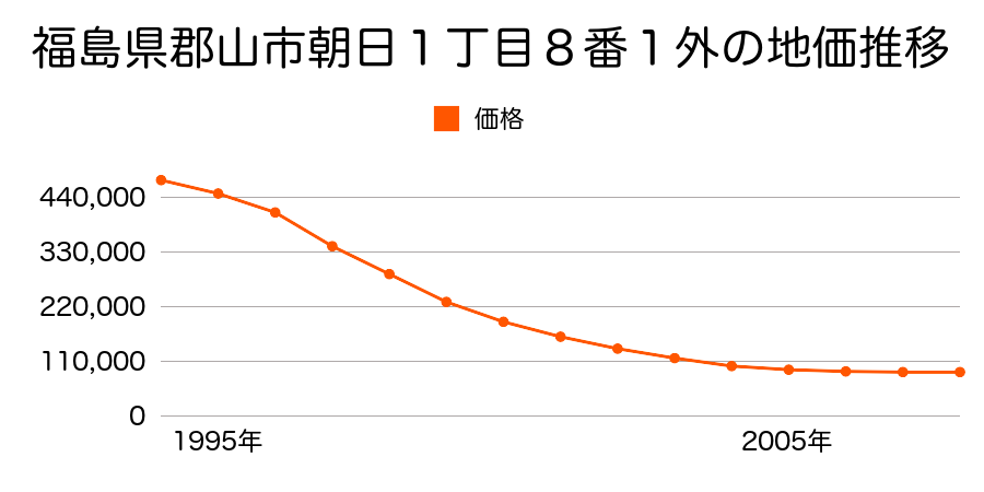 福島県郡山市朝日１丁目８番１外の地価推移のグラフ