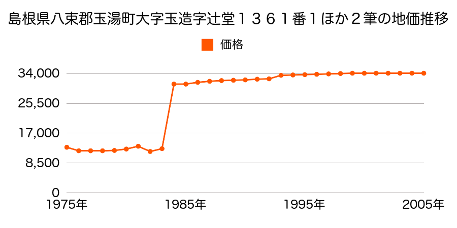 島根県八束郡玉湯町大字玉造１１０番６の地価推移のグラフ